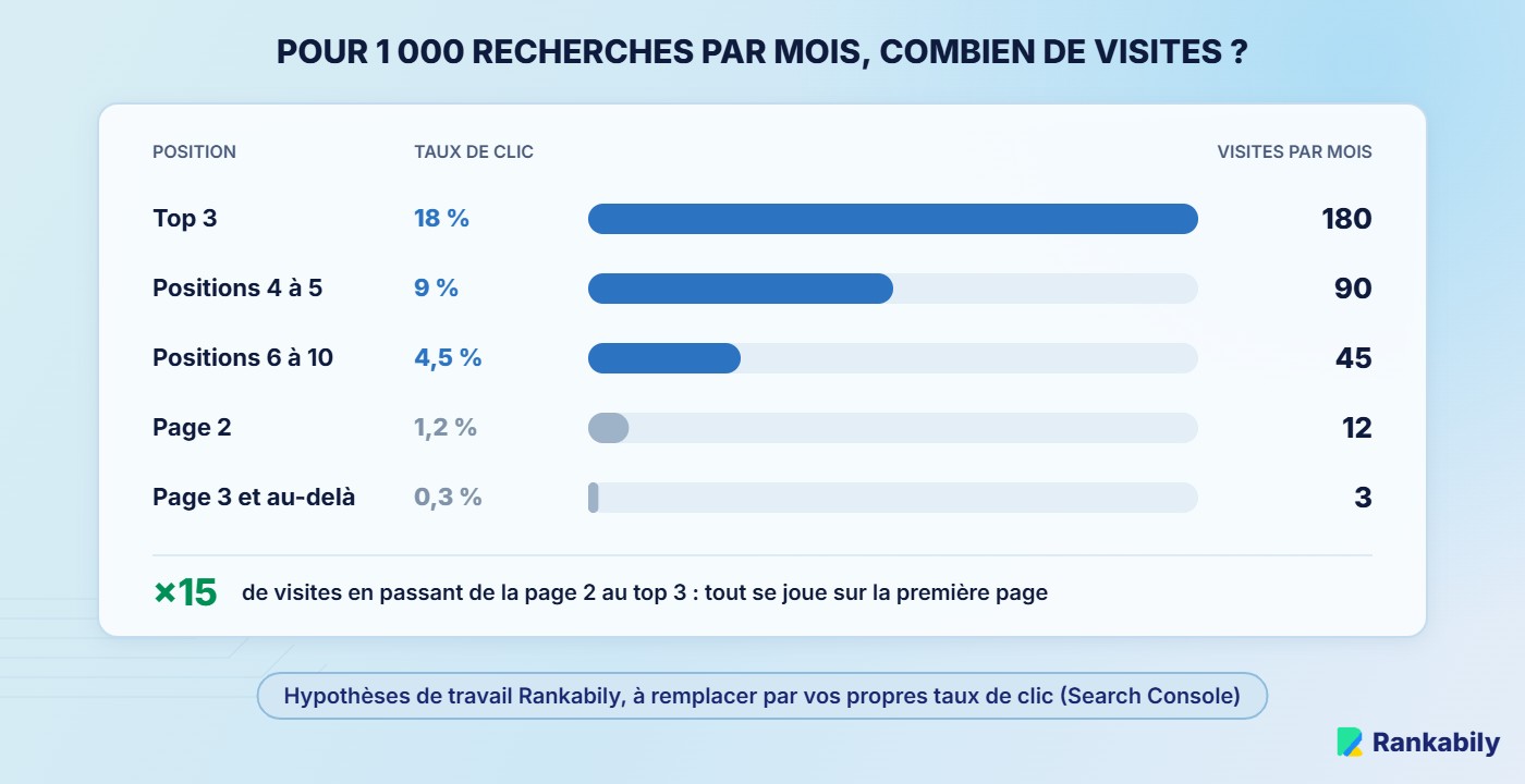 Pour 1 000 recherches par mois : 180 visites en top 3, 90 en positions 4 à 5, 45 en positions 6 à 10, 12 en page 2, 3 en page 3
