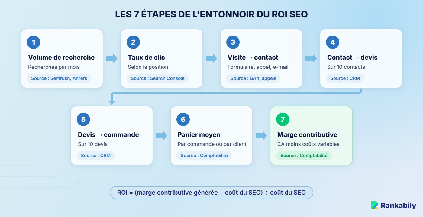 Les 7 étapes de l'entonnoir du ROI SEO : volume de recherche, taux de clic, visite vers contact, contact vers devis, devis vers commande, panier moyen, marge contributive