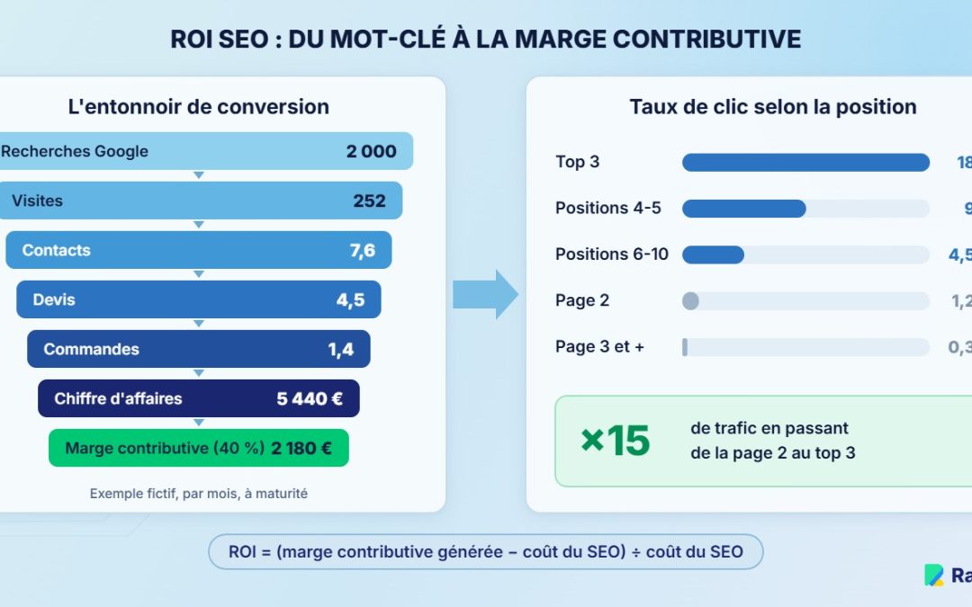 ROI du SEO : la méthode pour calculer ce que rapporte votre référencement