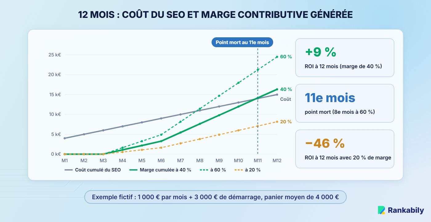 Exemple fictif sur 12 mois : coût cumulé de 15 000 € et marge contributive cumulée à 20, 40 et 60 %. Point mort au 11e mois avec 40 % de marge, ROI de +9 %
